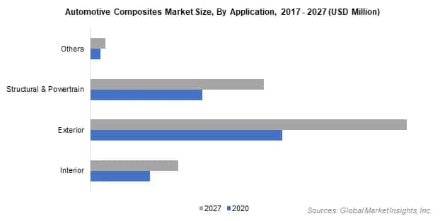 Automotive Composites Market Size By Application