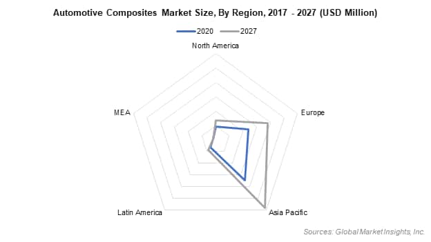 Automotive Composites Market Size By Region