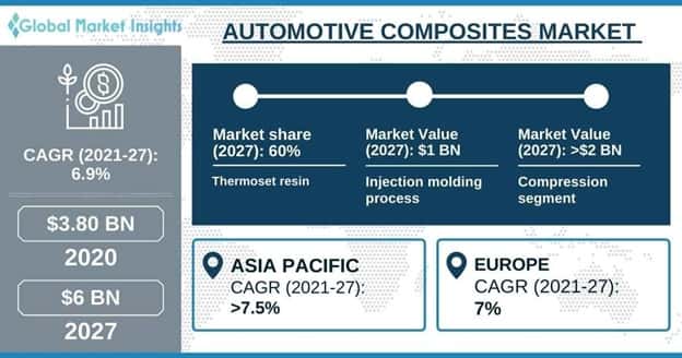 Automotive Composites Market