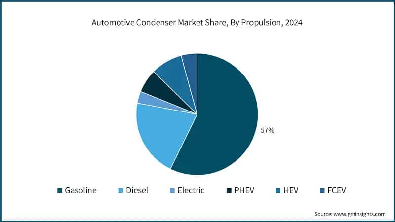 Automotive Condenser Market Share, By Propulsion, 2024