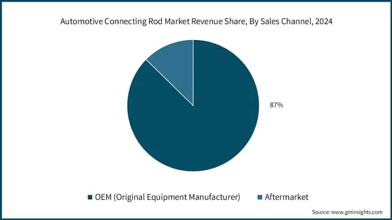 Automotive Connecting Rod Market Revenue Share, By Sales Channel, 2024