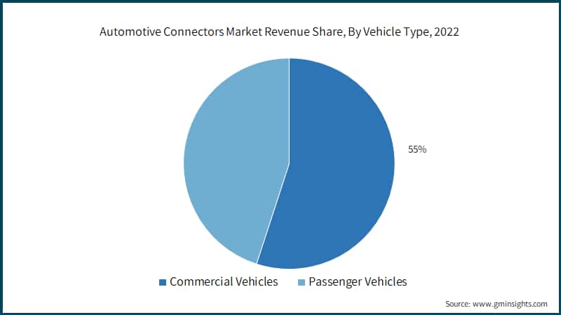 Automotive Connectors Market Revenue Share, By Vehicle Type, 2022