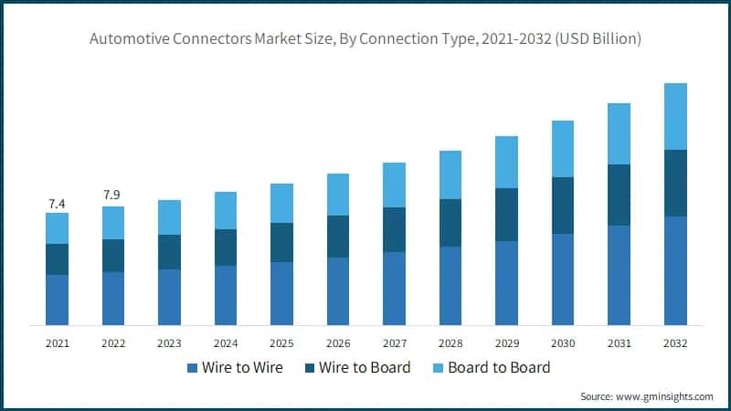 Automotive Connectors Market Size, By Connection Type, 2021-2032 (USD Billion)