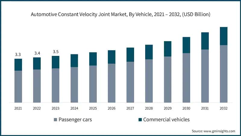 Automotive Constant Velocity Joint Market, By Vehicle, 2021 – 2032, (USD Billion)