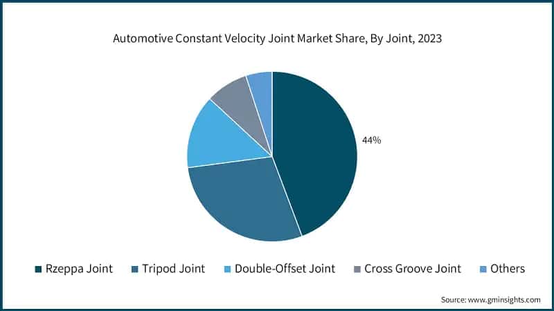 Automotive Constant Velocity Joint Market Share, By Joint, 2023