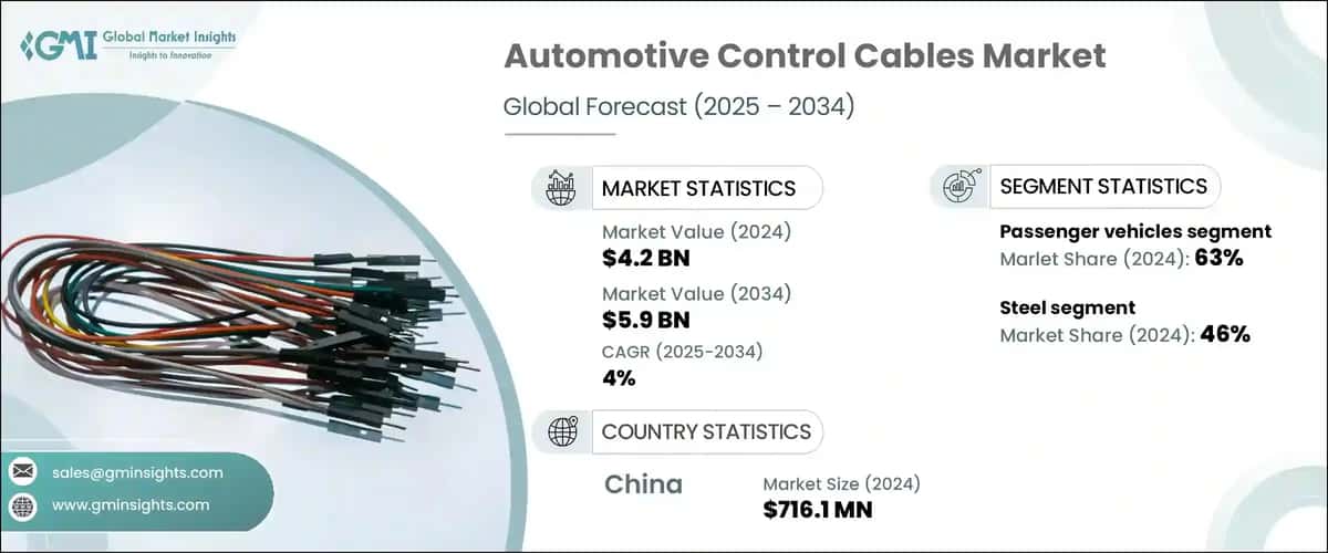 Automotive Control Cables Market