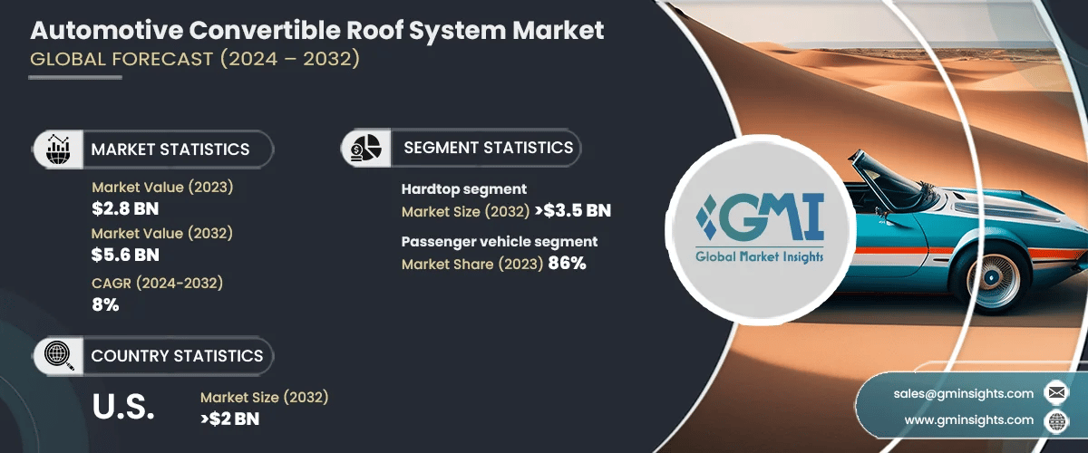 Automotive Convertible Roof System Market
