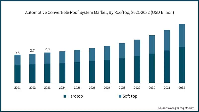 Automotive Convertible Roof System Market, By Rooftop, 2021-2032 (USD Billion)
