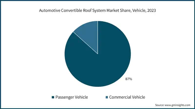 Automotive Convertible Roof System Market Share, Vehicle, 2023