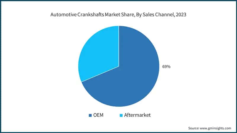 Automotive Crankshafts Market Share, By Sales Channel, 2023