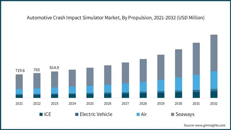 Automotive Crash Impact Simulator Market, By Propulsion, 2021-2032 (USD Million)