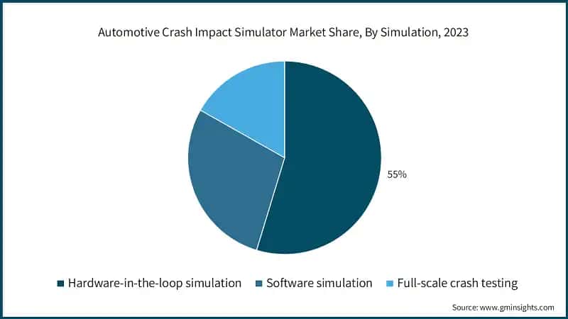 Automotive Crash Impact Simulator Market Share, By Simulation, 2023