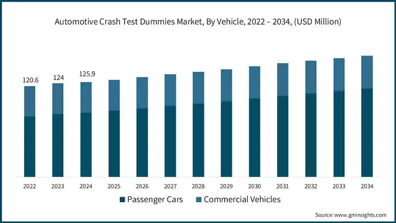 Automotive Crash Test Dummies Market, By Vehicle, 2022 – 2034, (USD Million)