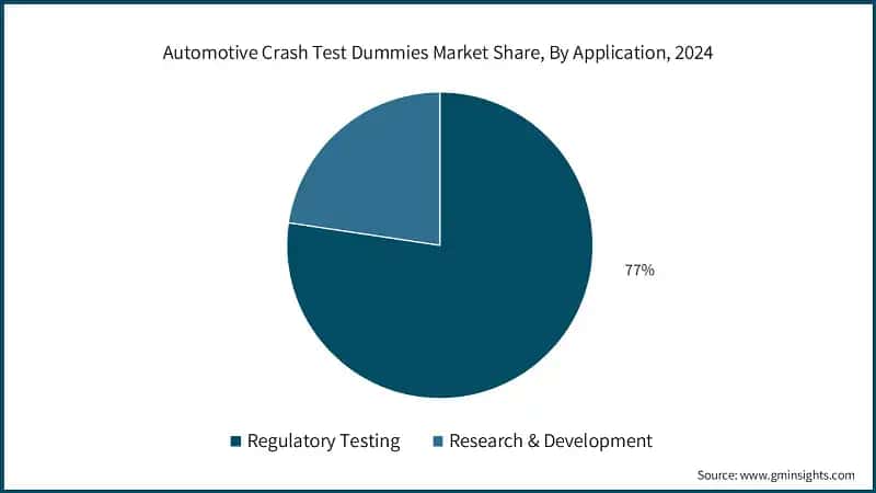 Automotive Crash Test Dummies Market Share, By Application, 2024