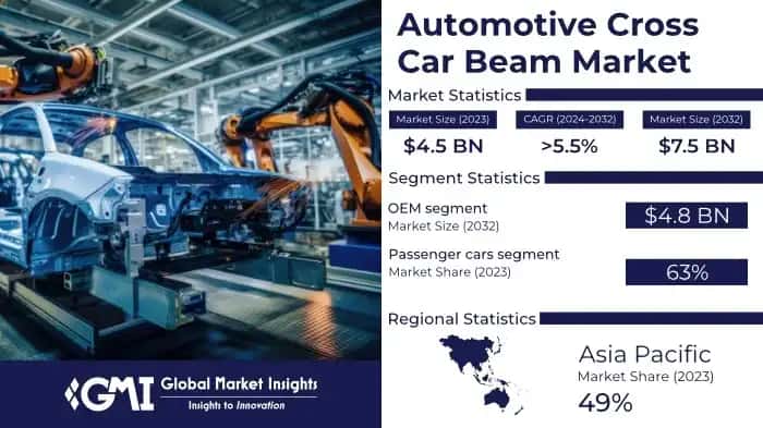 Automotive Cross Car Beam Market