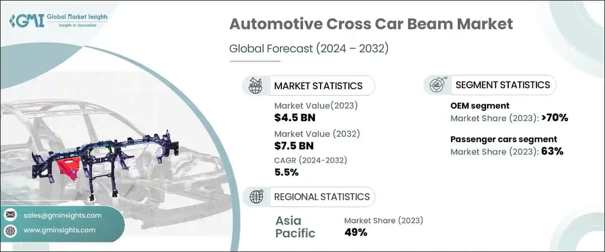 Automotive Cross Car Beam Market