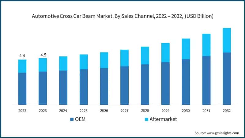 Automotive Cross Car Beam Market, By Sales Channel, 2022 – 2032, (USD Billion)