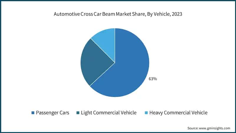 Automotive Cross Car Beam Market Share, By Vehicle, 2023