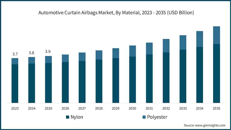  Automotive Curtain Airbags Market, By Material, 2023 - 2035 (USD Billion)