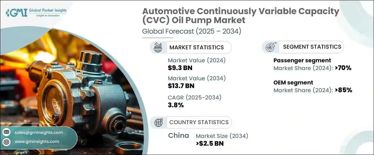 Automotive Continuously Variable Capacity (CVC) Oil Pump Market