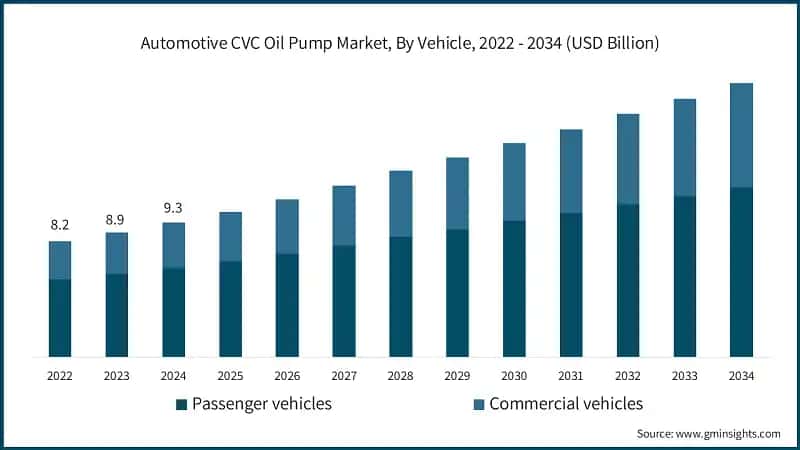Automotive CVC Oil Pump Market, By Vehicle, 2022 - 2034 (USD Billion)