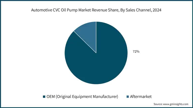 Automotive CVC Oil Pump Market Revenue Share, By Sales Channel, 2024