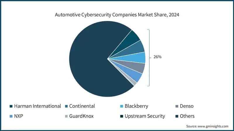 Automotive Cybersecurity Companies Market Share, 2024