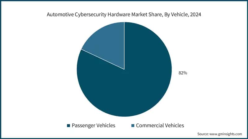 Automotive Cybersecurity Hardware Market Share, By Vehicle, 2024