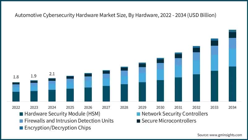 Automotive Cybersecurity Hardware Market Size, By Hardware, 2022 - 2034 (USD Billion)