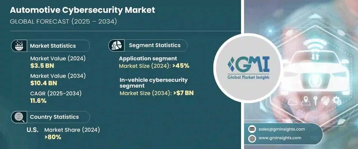 automotive cybersecurity market