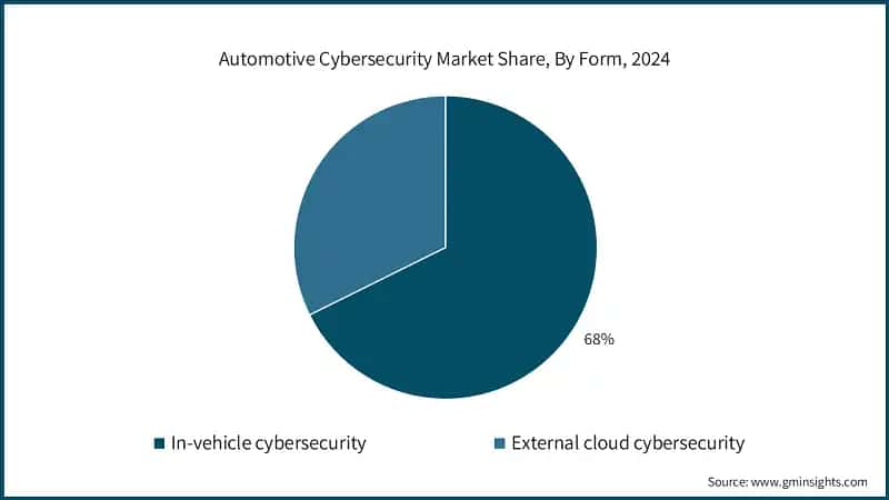 Automotive Cybersecurity Market Share, By Form, 2024