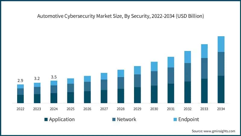 Automotive Cybersecurity Market Size, By Security, 2022-2034 (USD Billion)