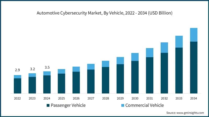 Automotive Cybersecurity Market, By Vehicle, 2022 - 2034 (USD Billion)