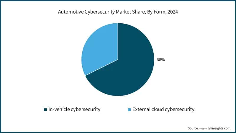 Automotive Cybersecurity Market Share, By Form, 2024