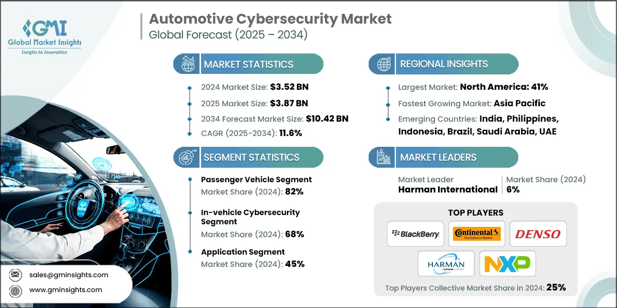 Automotive Cybersecurity Market