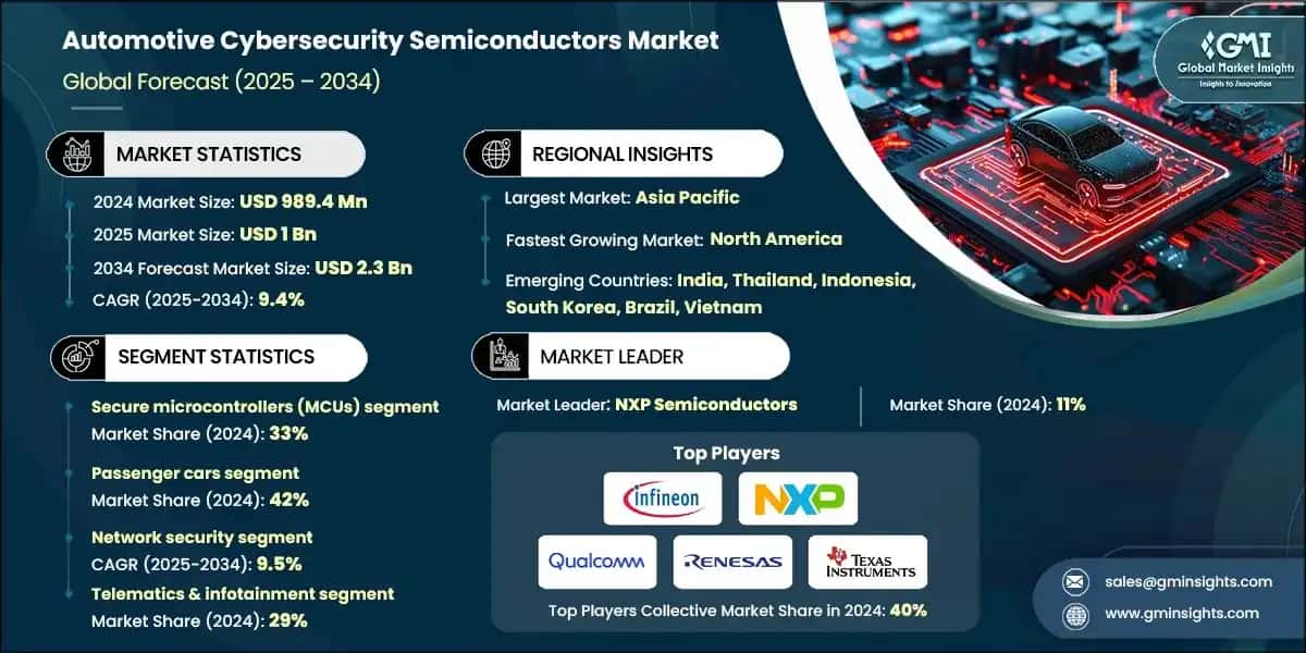 Automotive Cybersecurity Semiconductors Market
