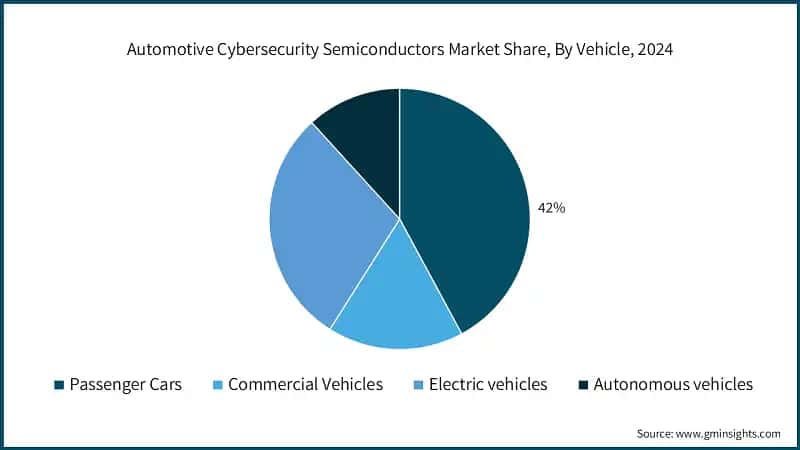 Automotive Cybersecurity Semiconductors Market&nbsp;Share, By Vehicle, 2024