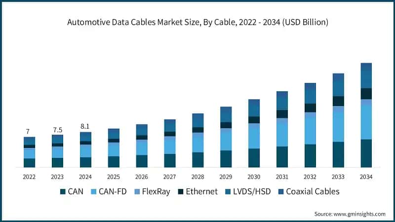 Automotive Data Cables Market Size, By Cable, 2022 - 2034 (USD Billion)