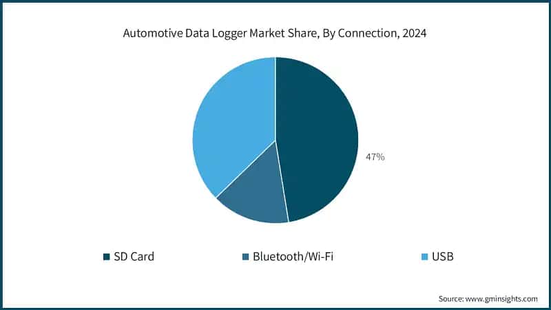 Automotive Data Logger Market Share, By Connection, 2024