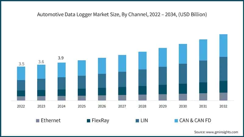 Automotive Data Logger Market Size, By Channel, 2022 – 2034, (USD Billion)
