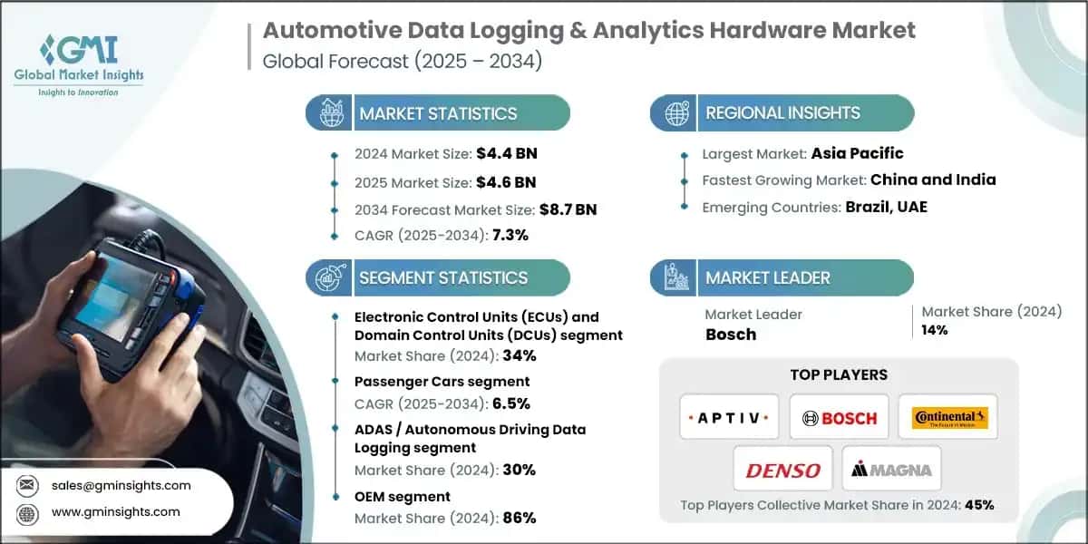 Automotive Data Logging & Analytics Hardware Market