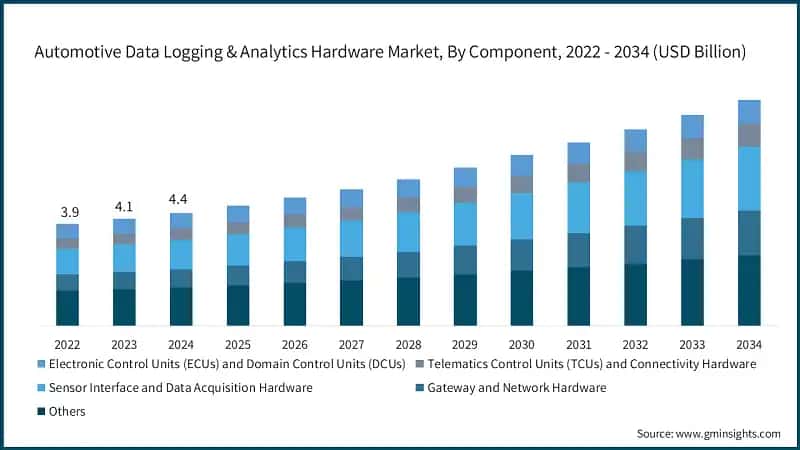 Automotive Data Logging & Analytics Hardware Market, By Component, 2022 - 2034 (USD Billion)