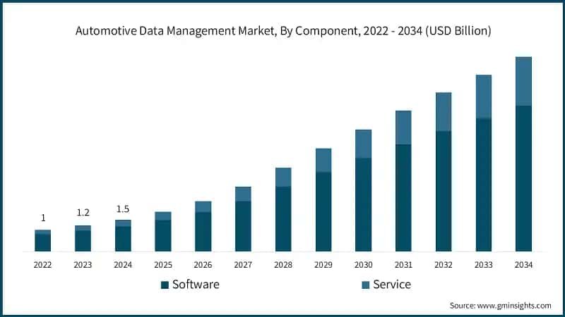 Automotive Data Management Market, By Component, 2022 - 2034 (USD Billion)