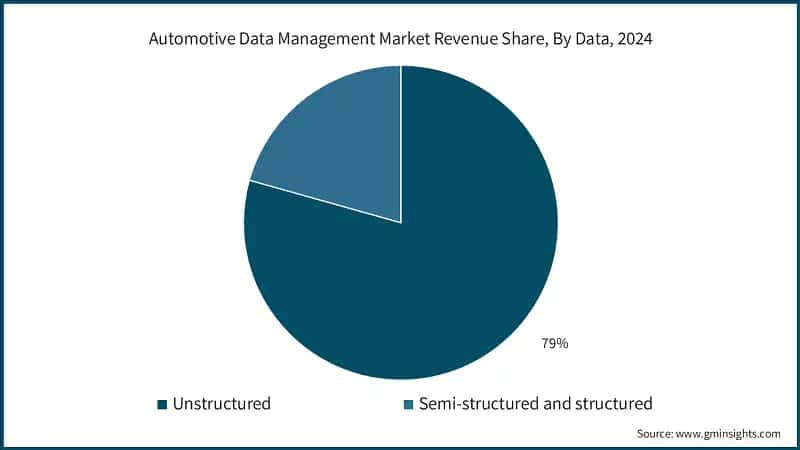 Automotive Data Management Market Revenue Share, By Data, 2024