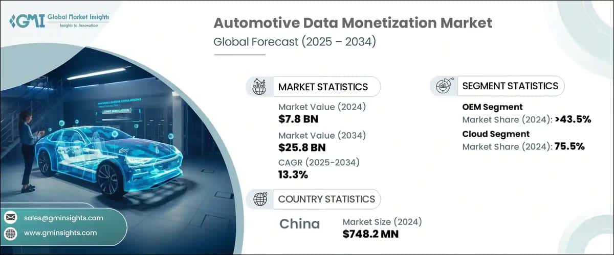 Automotive Data Monetization Market