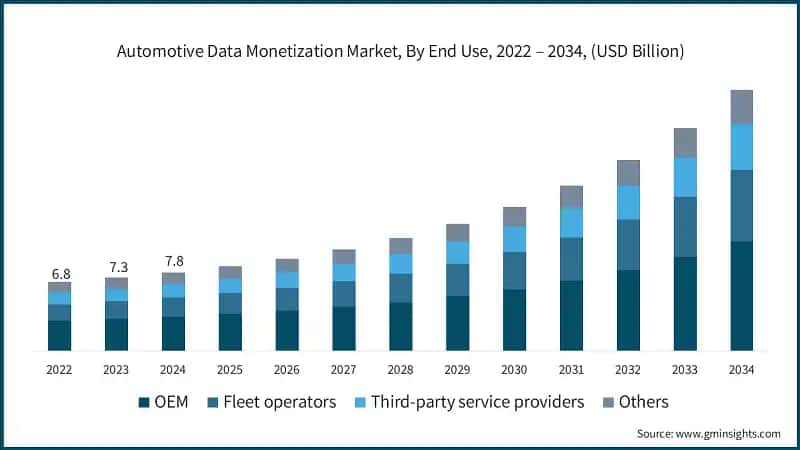 Automotive Data Monetization Market, By End Use, 2022 – 2034, (USD Billion) 
