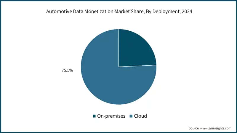 Automotive Data Monetization Market Share, By Deployment, 2024 