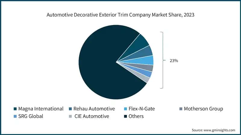 Automotive Decorative Exterior Trim Company Market Share, 2023