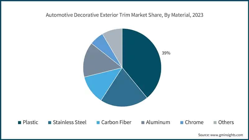 Automotive Decorative Exterior Trim Market Share, By Material, 2023