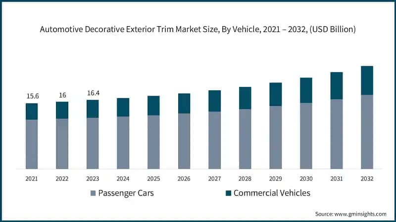 Automotive Decorative Exterior Trim Market Size, By Vehicle, 2021 – 2032, (USD Billion)